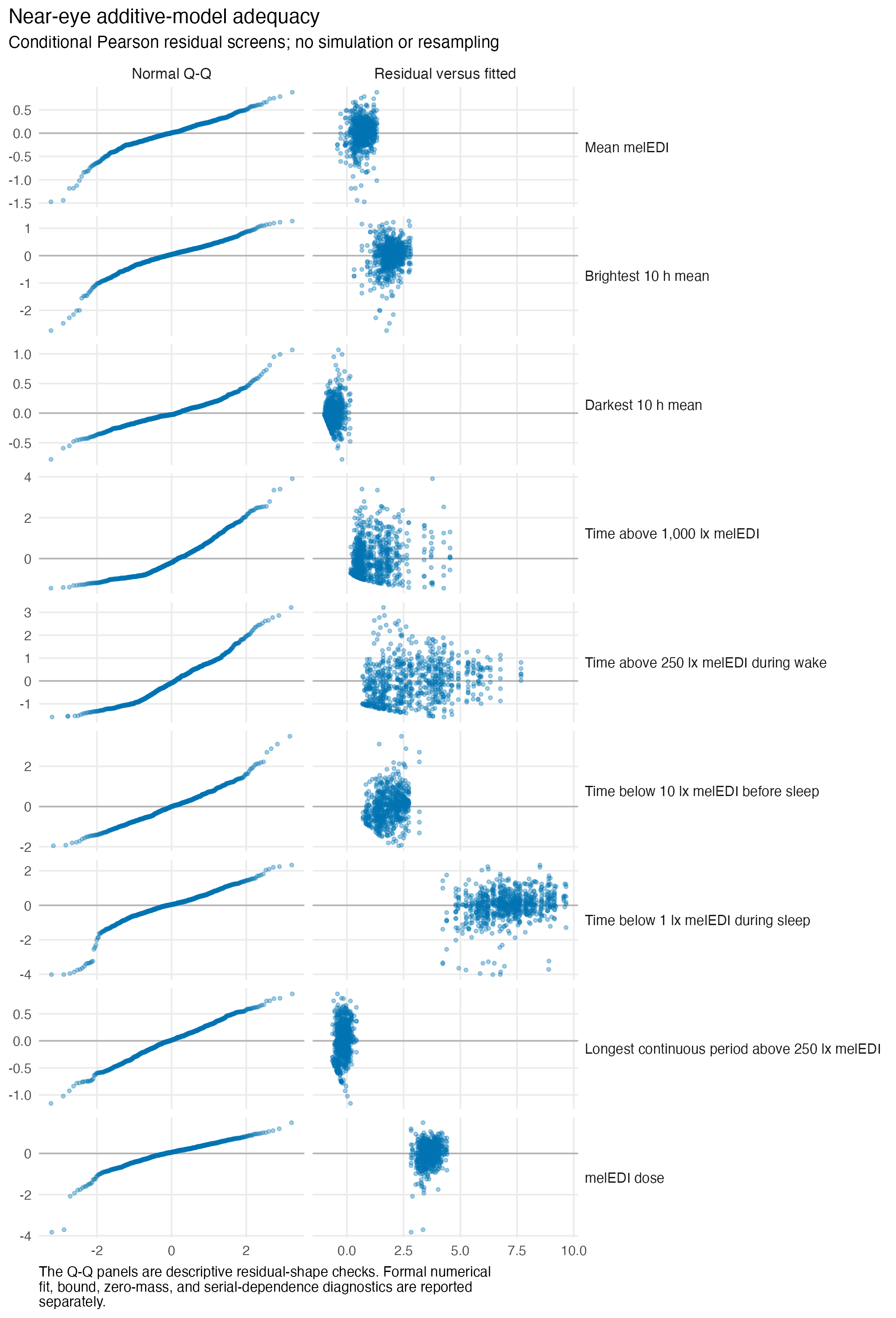 Multi-panel diagnostic figure for nine primary near-eye models shows residual-versus-fitted patterns and distribution checks. Darkest 10 hour mean has the clearest increase in residual spread, and the sleep-below-1-lux model has a small observed zero mass not reproduced by its Tweedie fit.