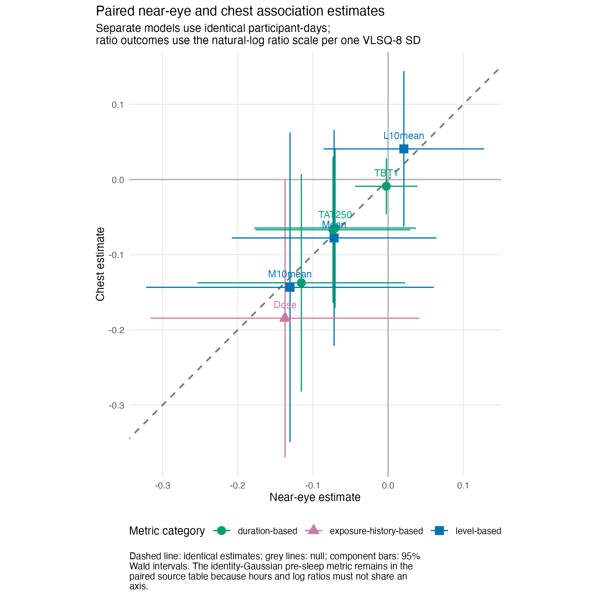 Equal-axis scatter plot compares eight ratio-scale near-eye estimates on the horizontal axis with chest estimates on the vertical axis. Component 95% confidence intervals, horizontal and vertical null lines, and a dashed identity line are shown. Most estimates lie below zero on the log-ratio scale, but proximity to the diagonal does not establish equivalence.