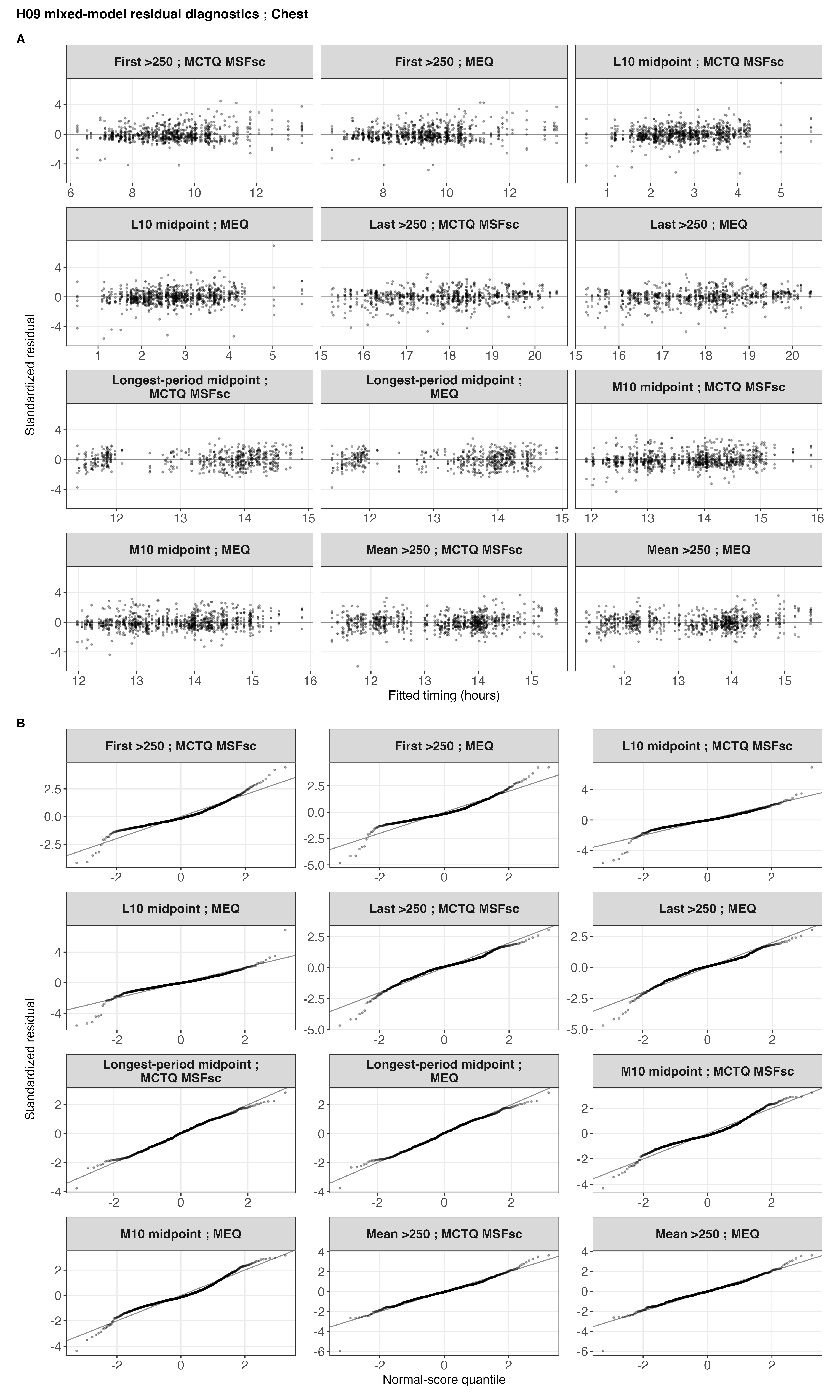 Twenty-four chest model-check panels show residuals versus fitted timing in the upper half and normal-score Q-Q plots in the lower half. Some first-above-250 and L10 panels depart more at the tails than other outcomes, while the overall patterns were judged acceptable.