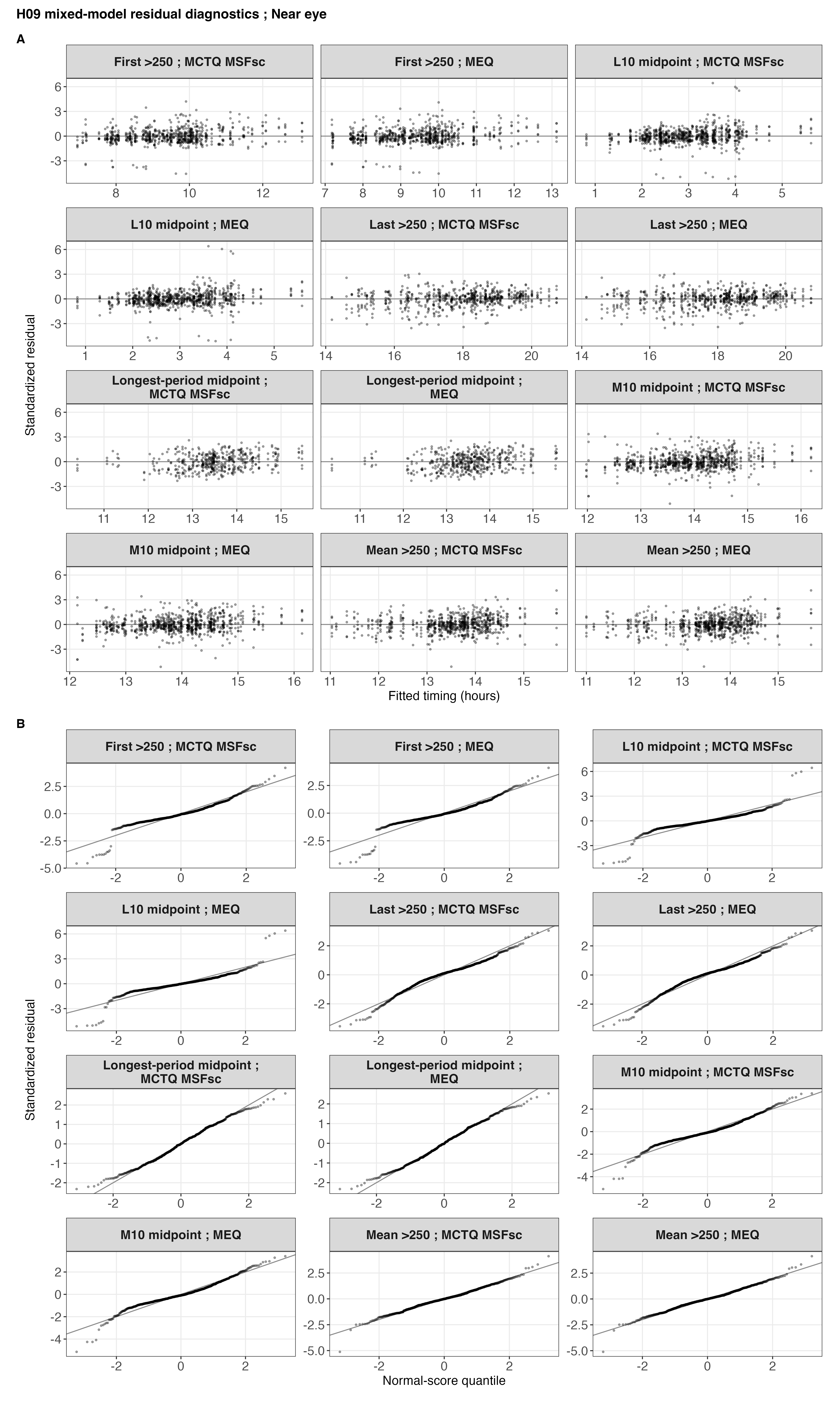Twenty-four near-eye model-check panels show residuals versus fitted timing in the upper half and normal-score Q-Q plots in the lower half. Some first-above-250 and L10 panels depart more at the tails than other outcomes, while the overall patterns were judged acceptable.