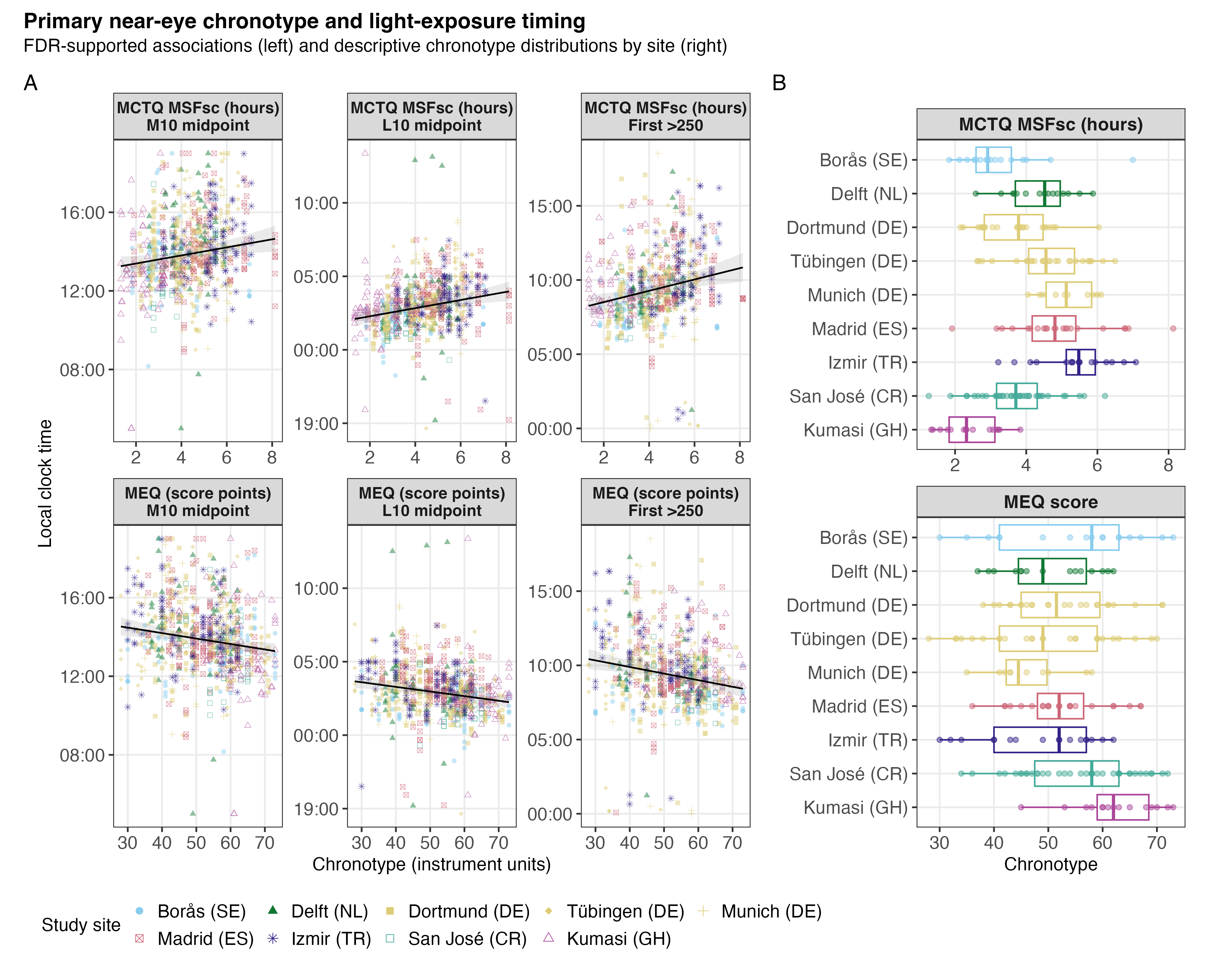 Composite figure with two panels. Panel A contains six site-coloured scatterplots of primary near-eye participant-day timing: M10 midpoint, L10 midpoint, and first time above 250 lx melEDI against MCTQ corrected midsleep and MEQ score. Each scatterplot has a black equal-site-average mixed-model line and grey 95% confidence ribbon. Panel B has two horizontal site-ordered box-and-point displays showing participant-level MCTQ and MEQ distributions across nine sites.
