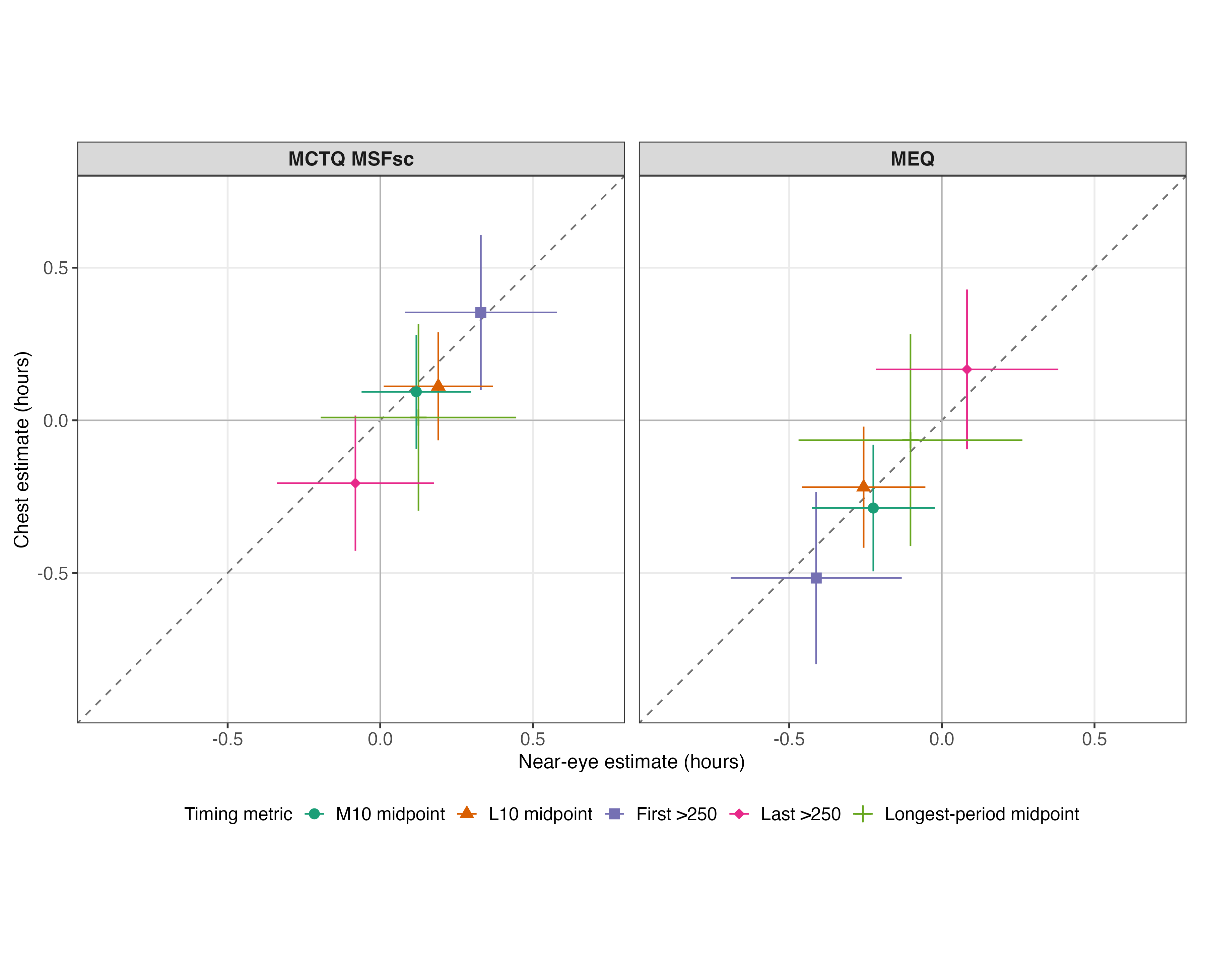 Equal-axis scatter plot compares near-eye estimates horizontally with chest estimates vertically for five timing metrics in separate MCTQ MSFsc and MEQ panels. Each point has horizontal and vertical 95% CIs, with zero lines and a dashed identity line.