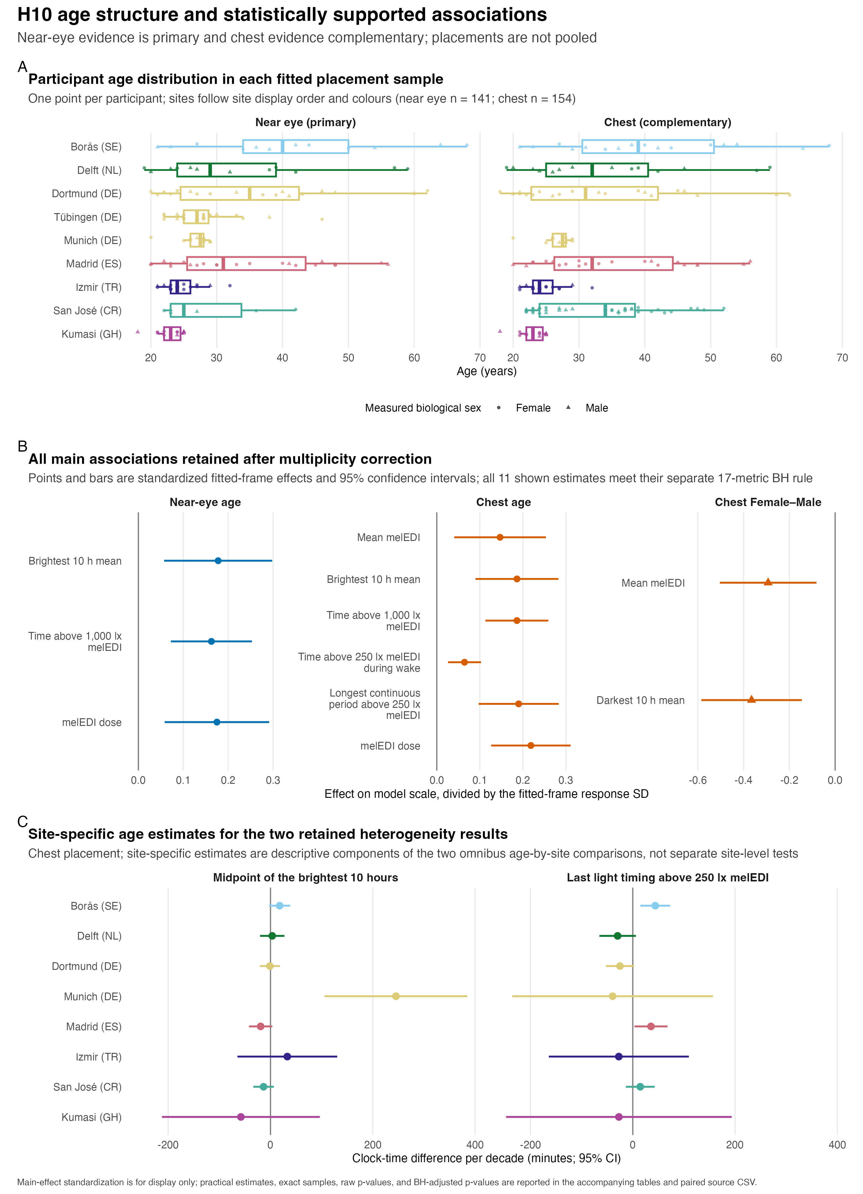 Composite H10 figure with three sections. Panel A shows near-eye and chest participant age distributions as site-coloured horizontal boxplots, with one point per participant and country-coded sites in site display order. Panel B shows all 11 FDR-retained main associations as standardized model-scale points with 95% confidence intervals in separate near-eye age, chest age, and chest Female-minus-Male panels. Panel C shows site-specific age estimates with 95% confidence intervals for the two retained complementary-chest age-by-site interactions, using the same site colours and order; these are descriptive components of the omnibus interactions rather than separate site-level tests.