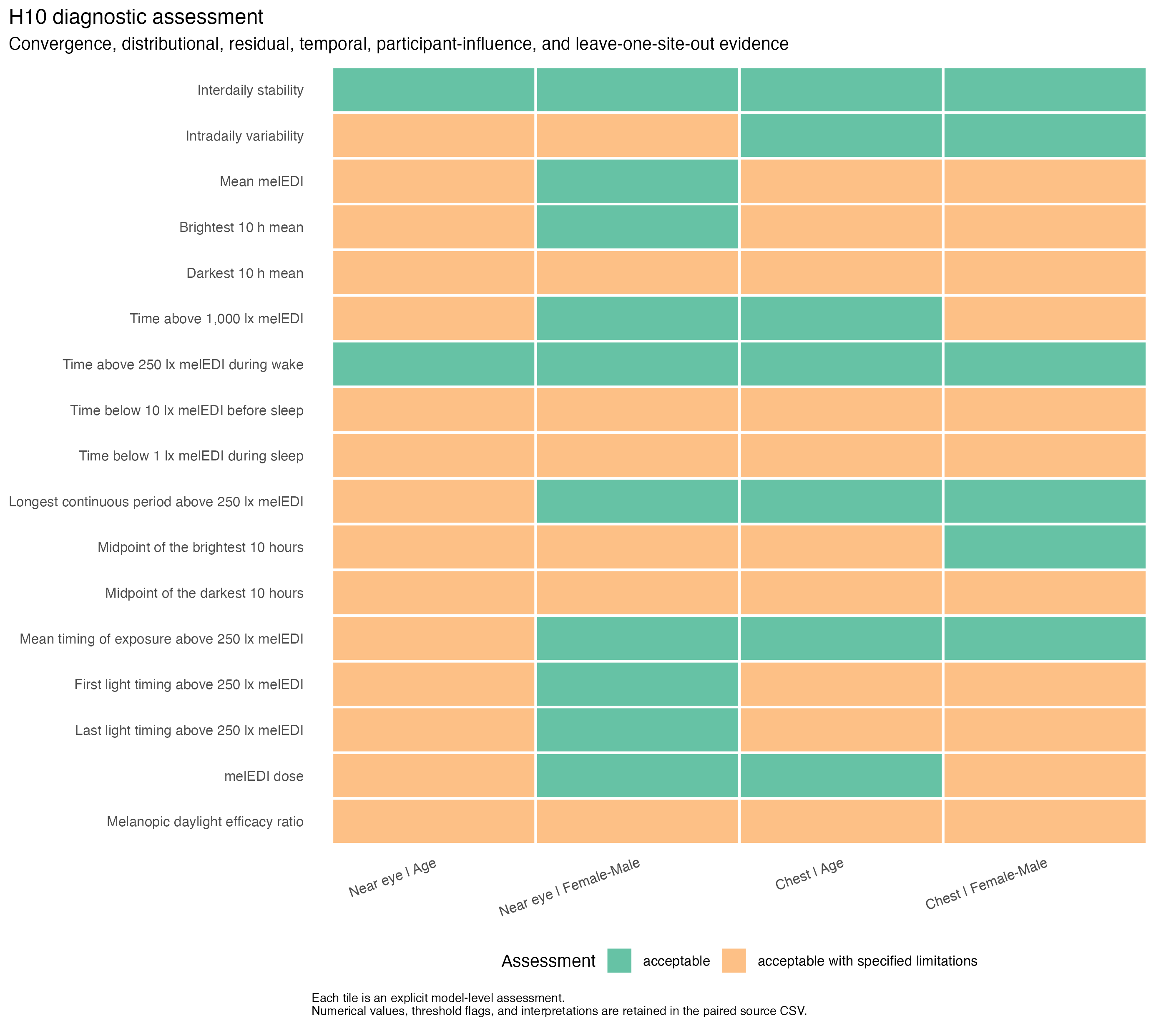 Heatmap with 17 personal light-exposure metrics as rows and four panels for age and Female-minus-Male models at the near-eye and chest sensor positions. Twenty-five cells are classified acceptable and 43 acceptable with specified limitations; no cell is classified not acceptable. The colours summarize convergence, residual, distributional, temporal, participant-influence, and leave-one-site-out checks.