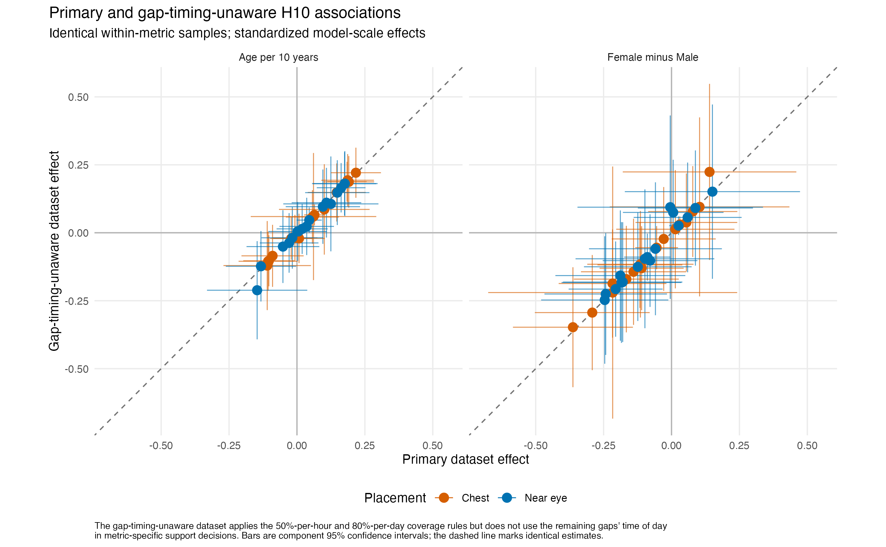Two-panel scatterplot comparing standardized estimates from the primary and gap-timing-unaware datasets after restricting each metric to identical rows. The left panel shows age associations and the right Female-minus-Male contrasts for the near-eye and chest sensor positions, with horizontal and vertical 95% confidence intervals, null lines, and a dashed identity line. Every retained primary finding keeps its direction on the exact common sample.