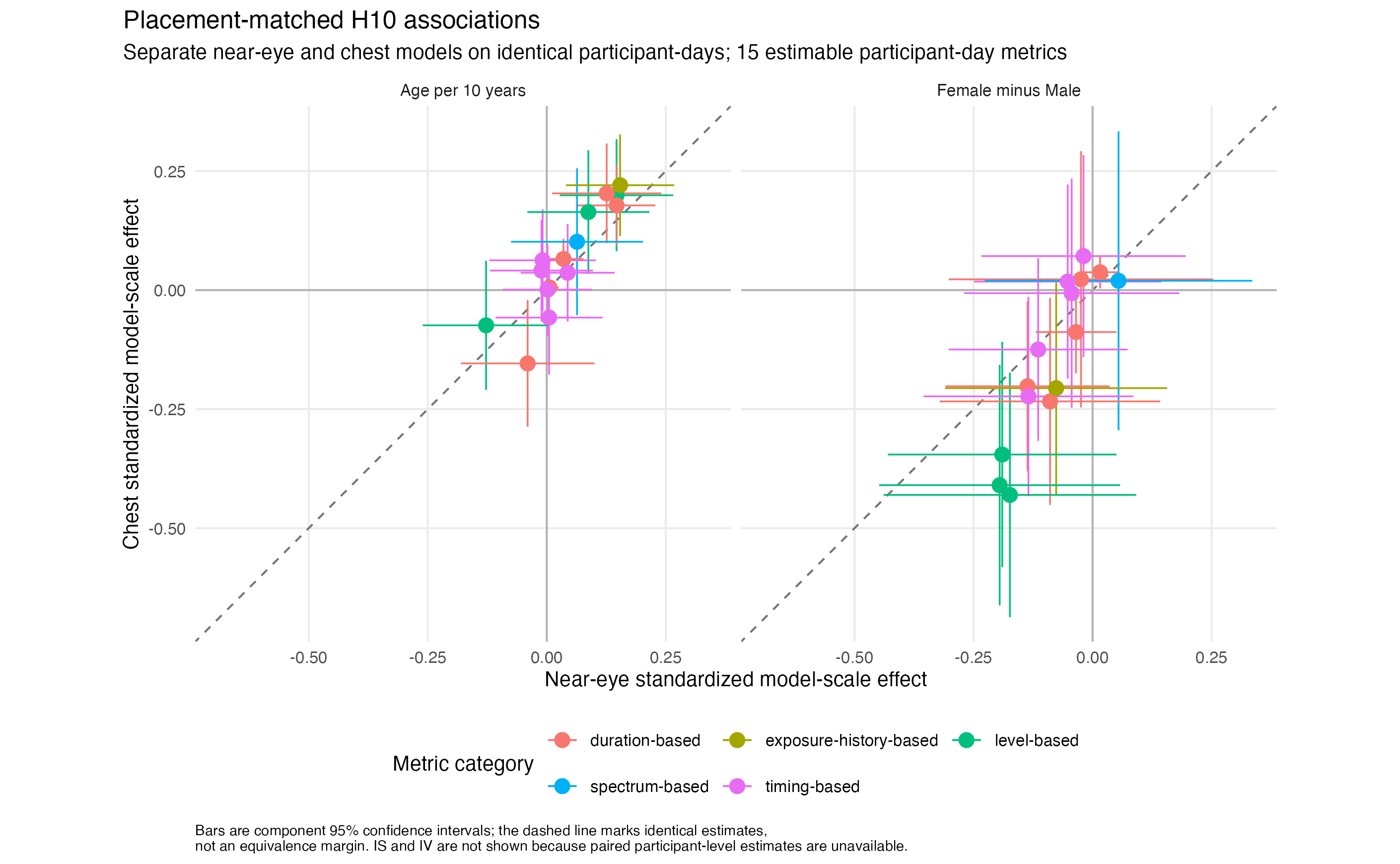 Two-panel equal-axis scatterplot comparing separately fitted near-eye and chest standardized effects on identical participant-day keys for 15 metrics. The left panel shows age associations and the right Female-minus-Male contrasts, each with horizontal and vertical component 95% confidence intervals, null lines, and a dashed identity line. IS and IV are absent because paired participant-level estimands were unavailable; proximity to identity does not establish equivalence.