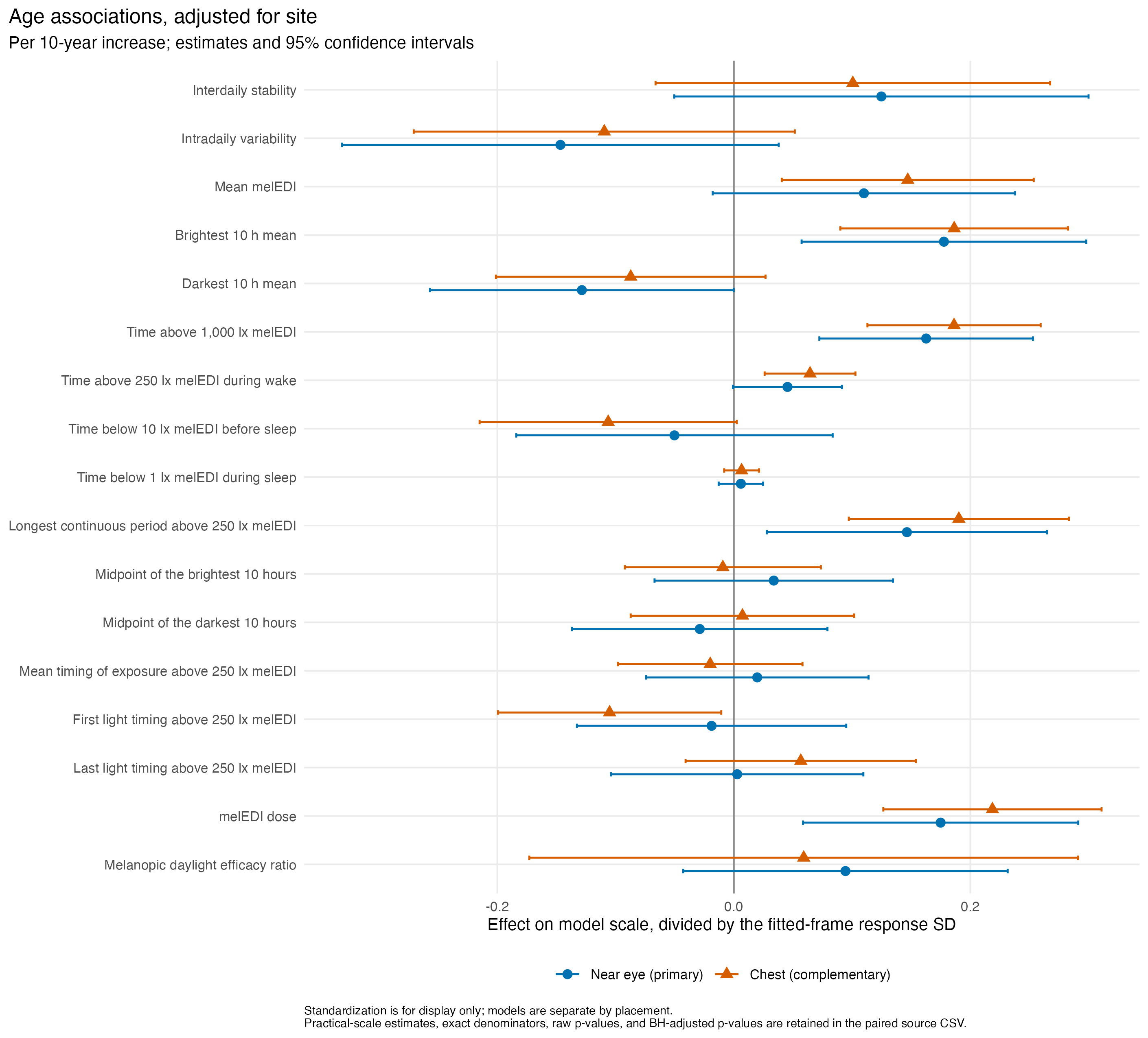 Forest plot with 17 personal light-exposure metrics as rows and separate near-eye and chest panels. Each point is the standardized model-scale association per decade of age, with a horizontal 95% confidence interval and a vertical zero line. Three near-eye estimates and six chest estimates meet their sensor-position-specific 17-metric FDR rules; practical-scale estimates and exact samples appear in the adjacent tables.