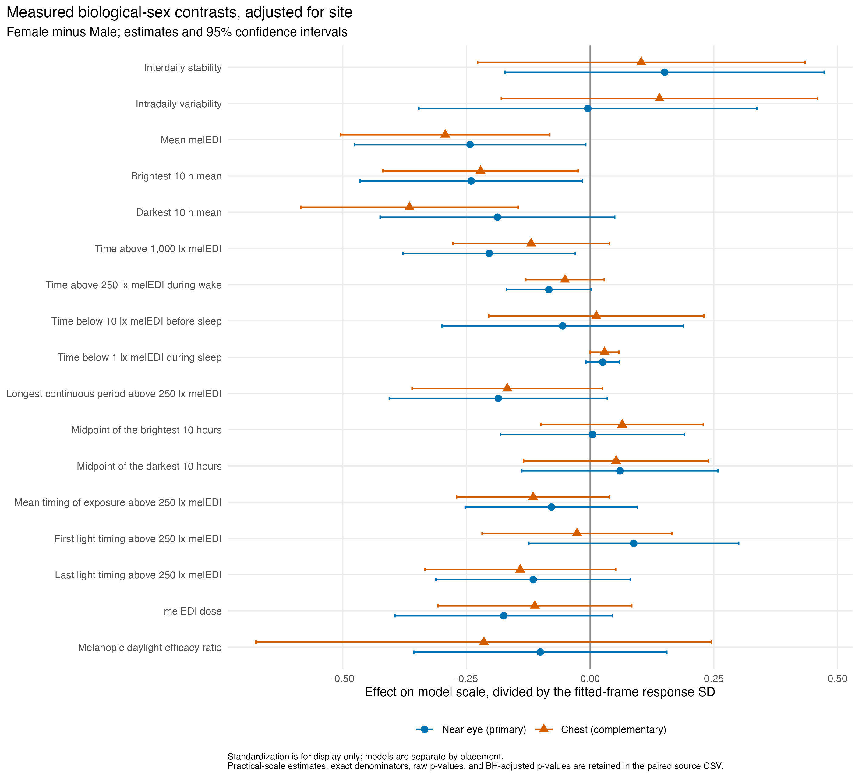 Forest plot with 17 personal light-exposure metrics as rows and separate near-eye and chest panels. Each point is the standardized model-scale Female-minus-Male contrast, with a horizontal 95% confidence interval and a vertical zero line. No near-eye contrast and two complementary chest contrasts meet their sensor-position-specific 17-metric FDR rules; the plot does not pool sensor positions or imply equivalence.