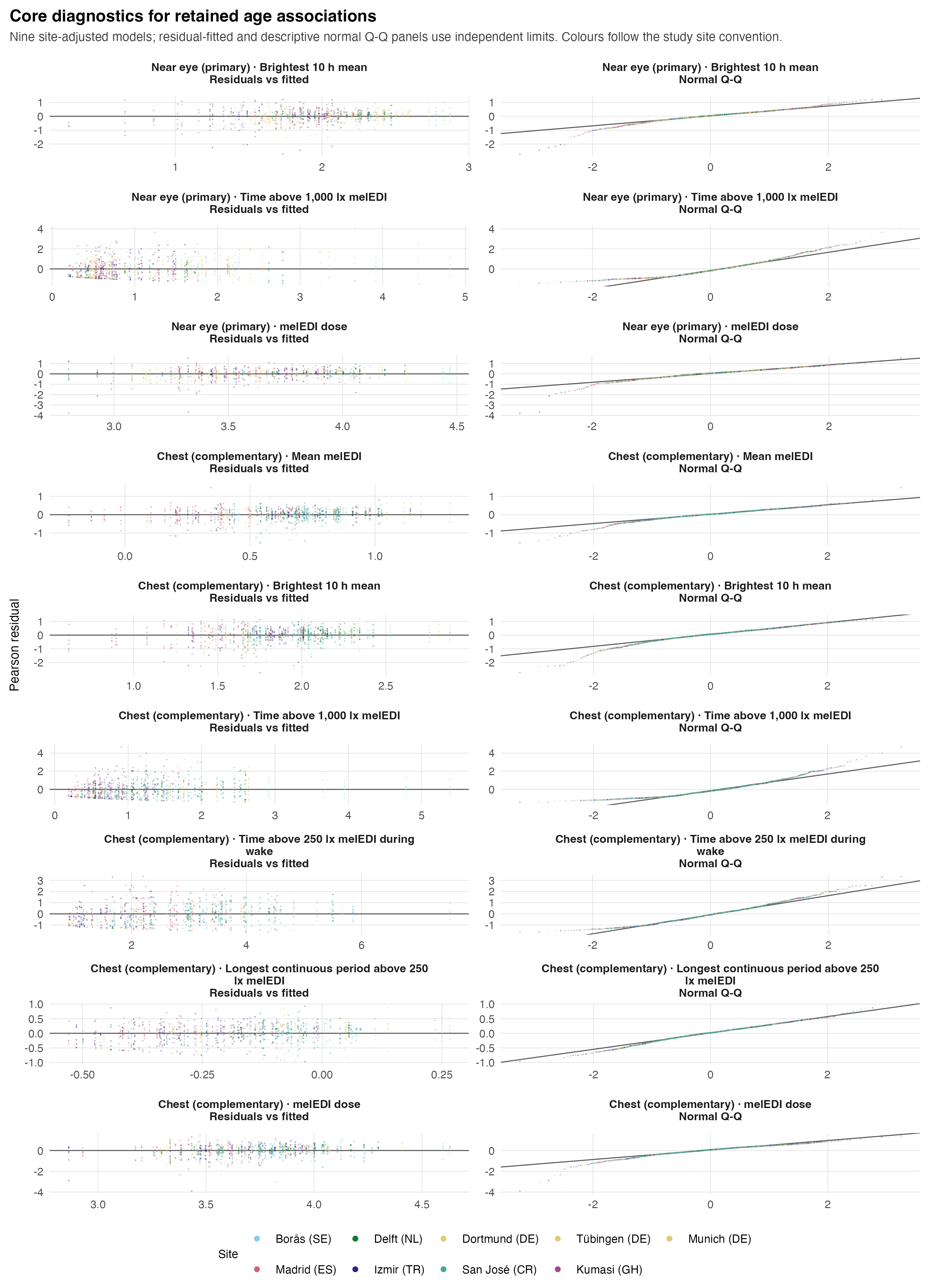 Eighteen small panels show Pearson residual-versus-fitted and normal Q-Q plots for the nine main age-association models that met their separately labelled 17-metric FDR rule: three primary near-eye models and six complementary chest models. Points are coloured by country-coded study site. Every residual-fitted panel includes a horizontal zero line, and every Q-Q panel includes its quartile reference line. Independent panel limits expose metric-specific spread without forcing unrelated fitted scales to share an axis.