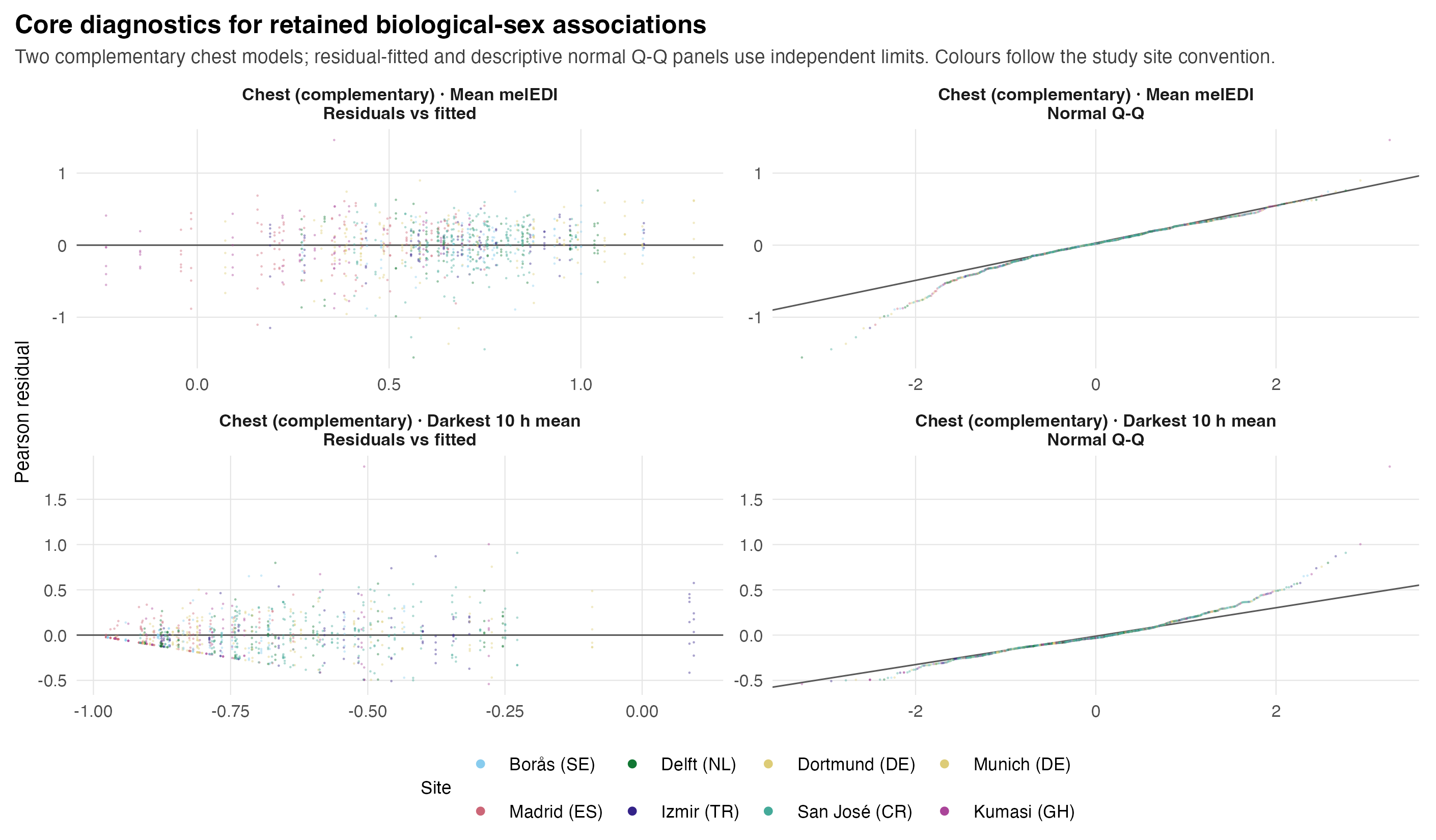 Four small panels show Pearson residual-versus-fitted and normal Q-Q plots for the two complementary chest biological-sex models that met their separately labelled 17-metric FDR rule: mean melEDI and darkest-10-hour mean melEDI. Points are coloured by country-coded study site. Residual-fitted panels include zero lines and Q-Q panels include quartile reference lines; limits are separate for each model and check type.