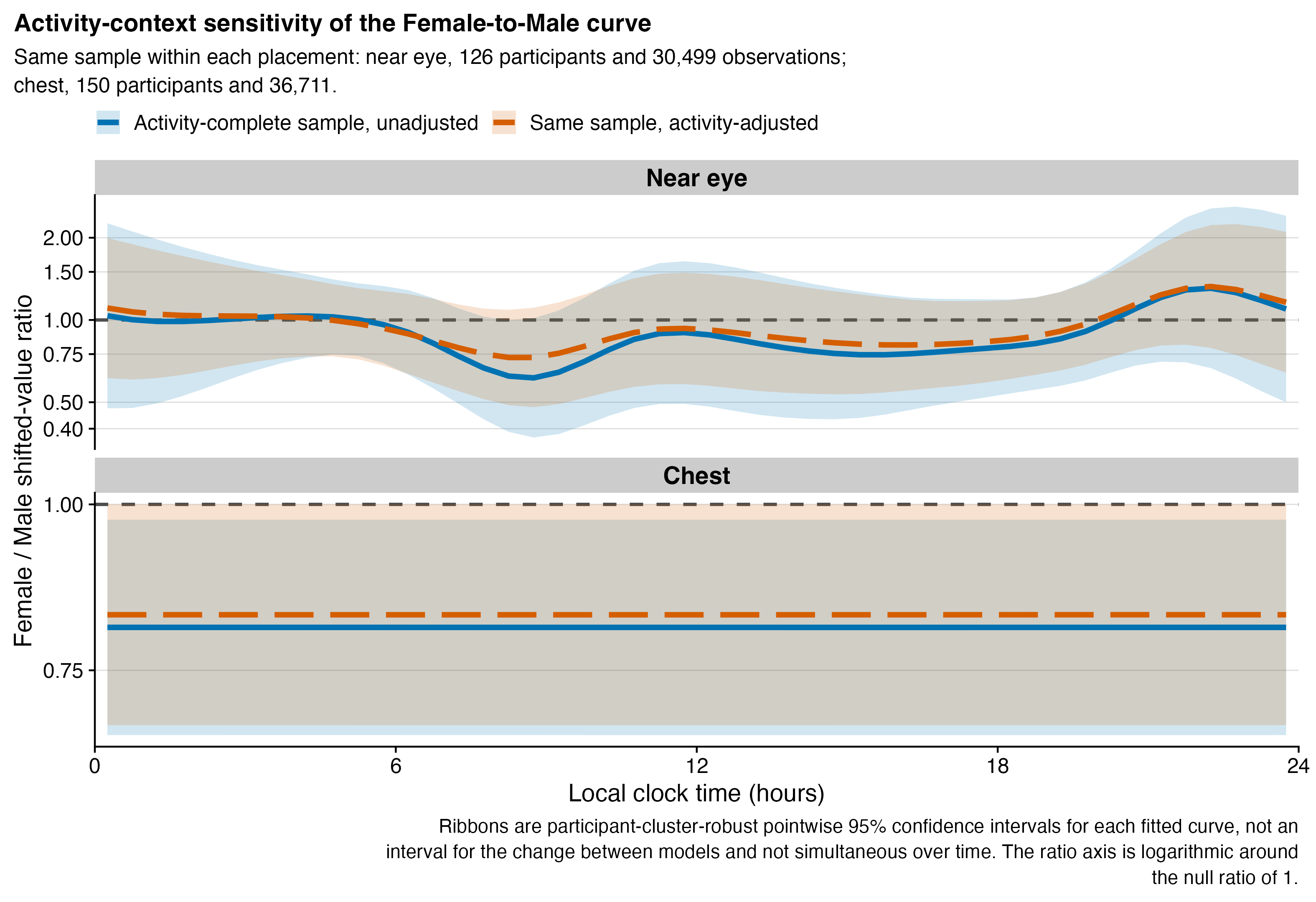 Two stacked panels compare same-sample unadjusted and activity-adjusted Female-to-Male ratio curves. Near eye shows a morning trough that becomes shallower after adjustment, with both wide pointwise ribbons crossing one. Chest ratios are nearly horizontal near 0.81 before and 0.83 after adjustment; the adjusted pointwise interval reaches the null ratio of one.