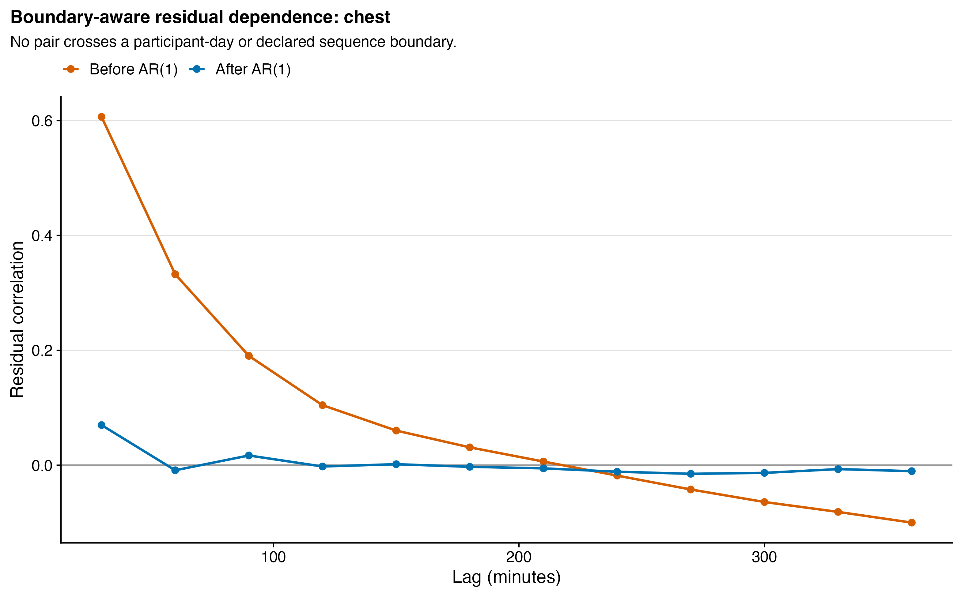 A chest autocorrelation plot compares the initial residual series with the final AR-adjusted series over six hours. Initial lag-one correlation is about 0.61 and declines across lags; final correlations are near zero after lag one, whose value is about 0.07.