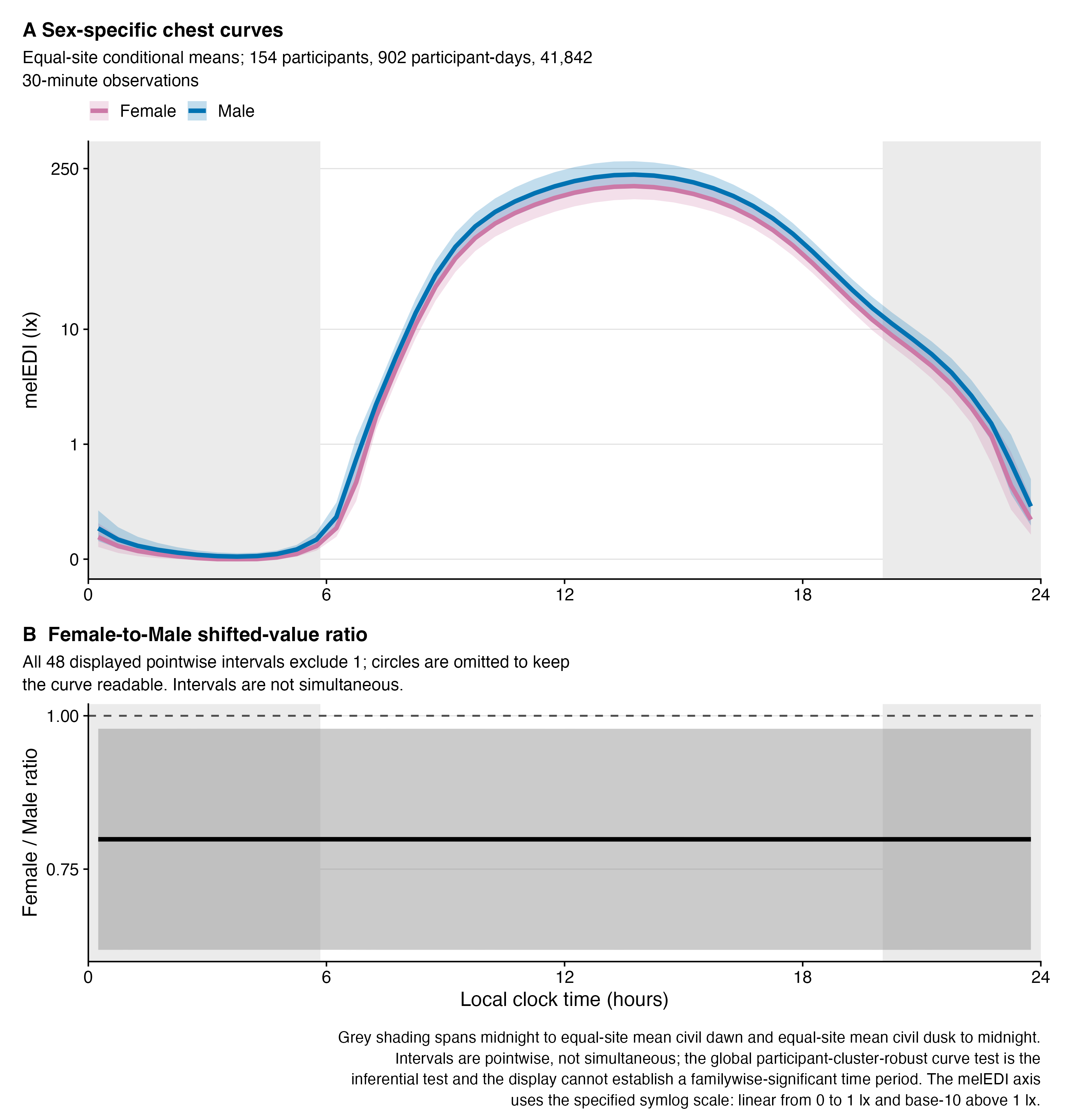 A two-panel chest figure. The upper panel shows Female and Male fitted melEDI curves across 24 hours with pointwise ribbons on a symlog axis that is linear from zero to one lux and logarithmic above one lux. The lower panel shows an almost horizontal Female-to-Male shifted-value ratio near 0.79, below the null line at one; every displayed pointwise interval excludes one, but the intervals are not simultaneous.