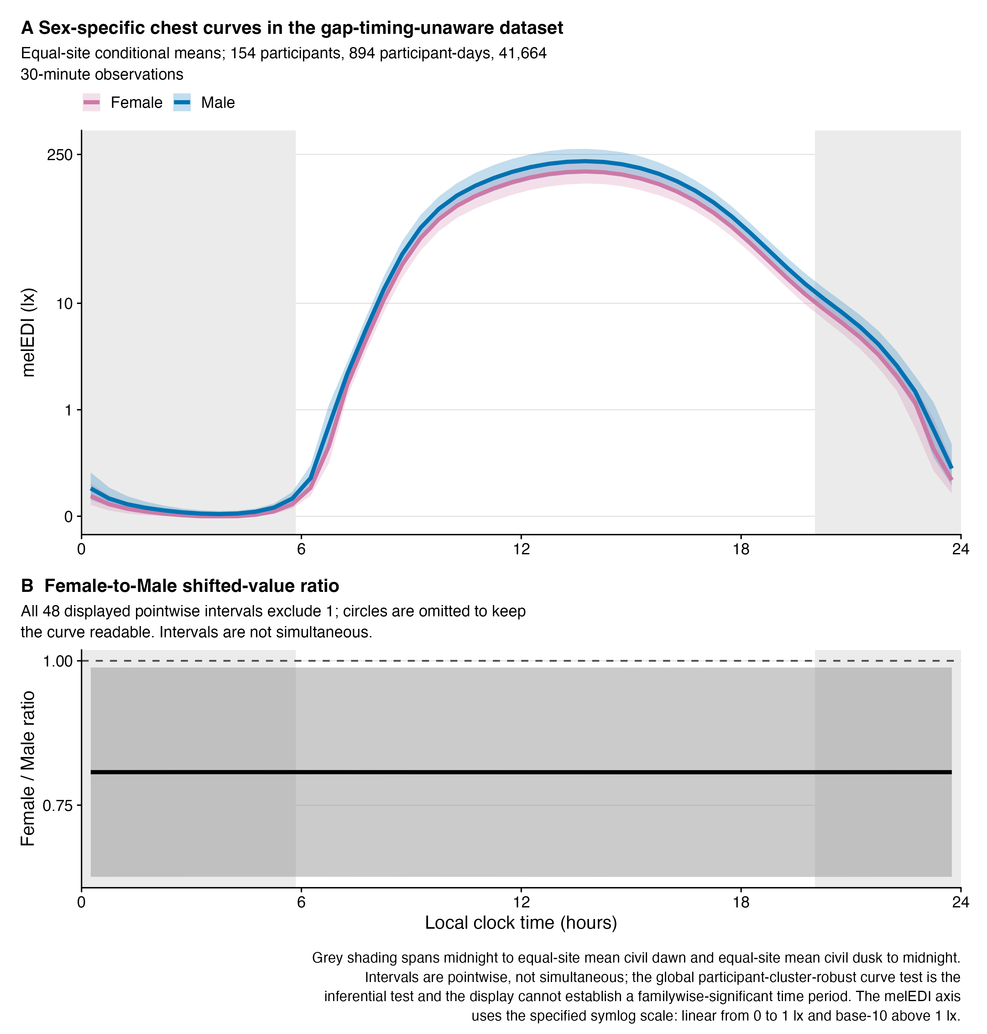 A two-panel sensitivity figure for chest melEDI. Female and Male curves have similar shape on a symlog axis that is linear from zero to one lux and logarithmic above one lux, while the Female-to-Male ratio is nearly constant at about 0.80. All displayed pointwise intervals exclude one, but they are not simultaneous.