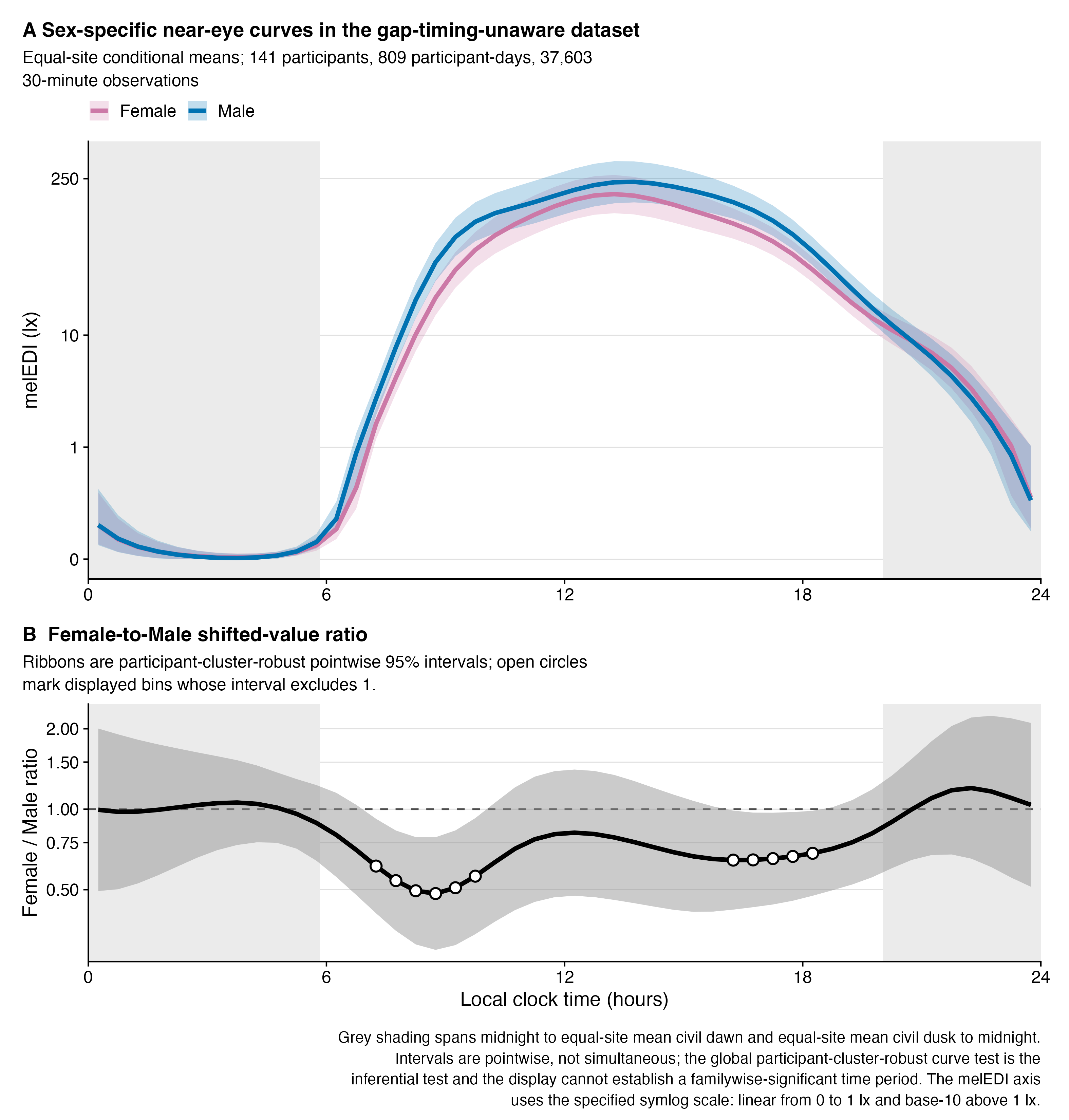 A two-panel sensitivity figure for near-eye melEDI. Female and Male daily curves resemble those in the primary dataset on a symlog axis that is linear from zero to one lux and logarithmic above one lux. The Female-to-Male ratio reaches about 0.48 near 08:45, and pointwise intervals exclude one in morning and late-afternoon bins; these are not simultaneous intervals.