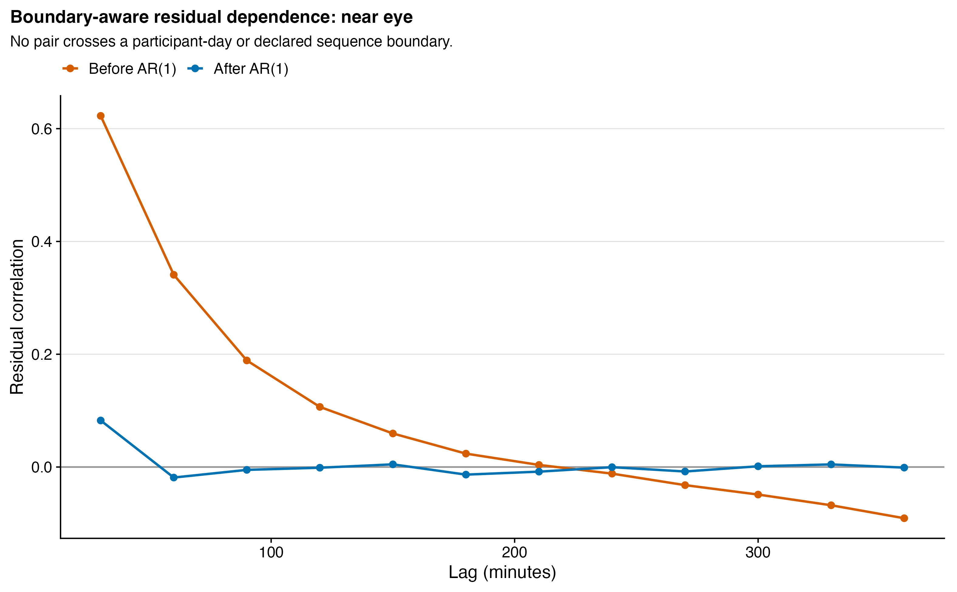 A near-eye autocorrelation plot compares the initial residual series with the final AR-adjusted series over six hours. Initial lag-one correlation is about 0.62 and declines across lags; final correlations are close to zero after lag one, whose value is about 0.08.
