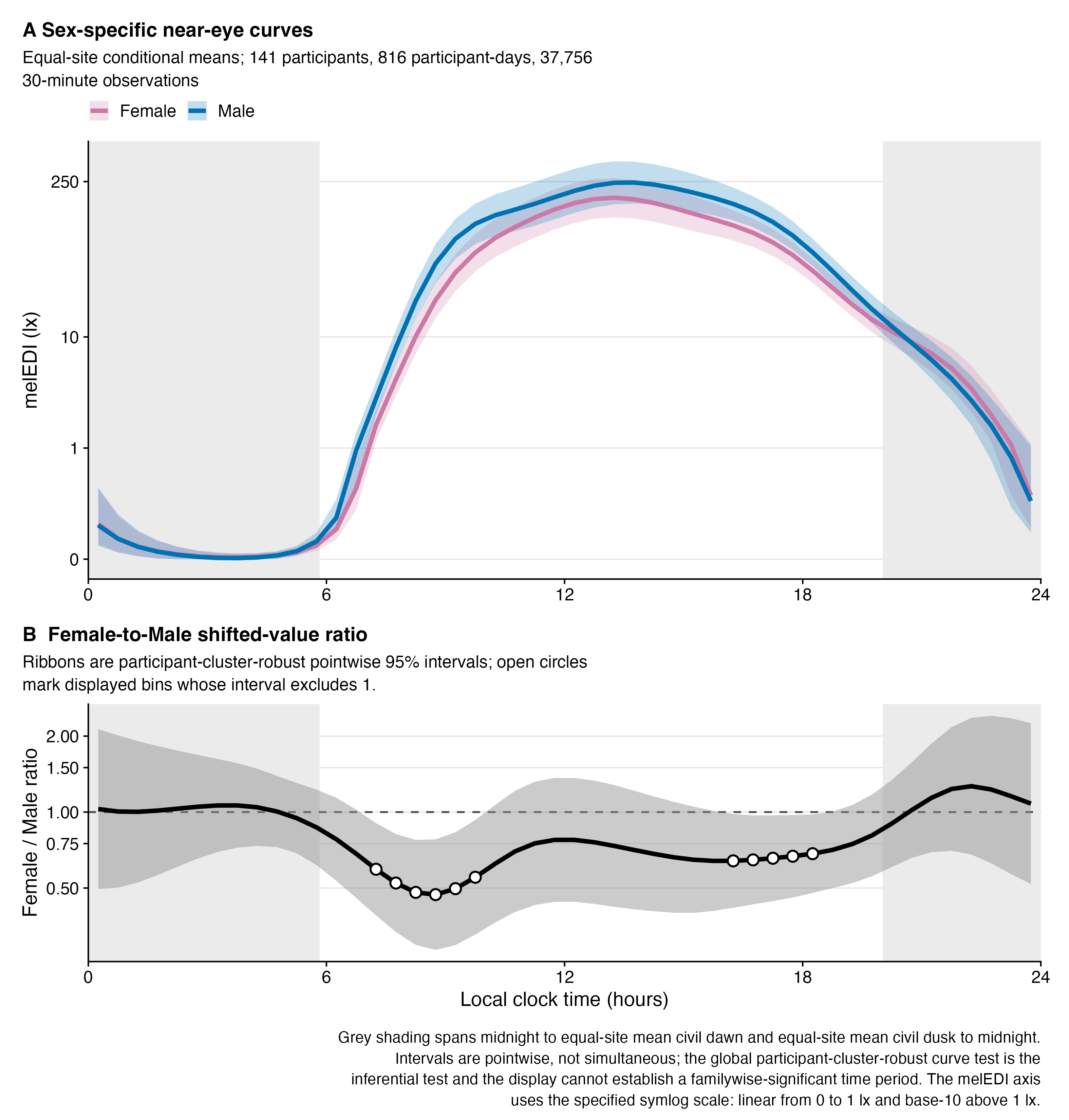 A two-panel near-eye figure. The upper panel shows Female and Male fitted melEDI curves across 24 hours with pink and blue lines and pointwise confidence ribbons on a symlog axis that is linear from zero to one lux and logarithmic above one lux; both rise in the morning and decline at night, with the Female curve lower around morning and late afternoon. The lower panel shows the Female-to-Male shifted-value ratio with a horizontal null line at one; the deepest ratio is about 0.47 near 08:45. Intervals are pointwise, not simultaneous.