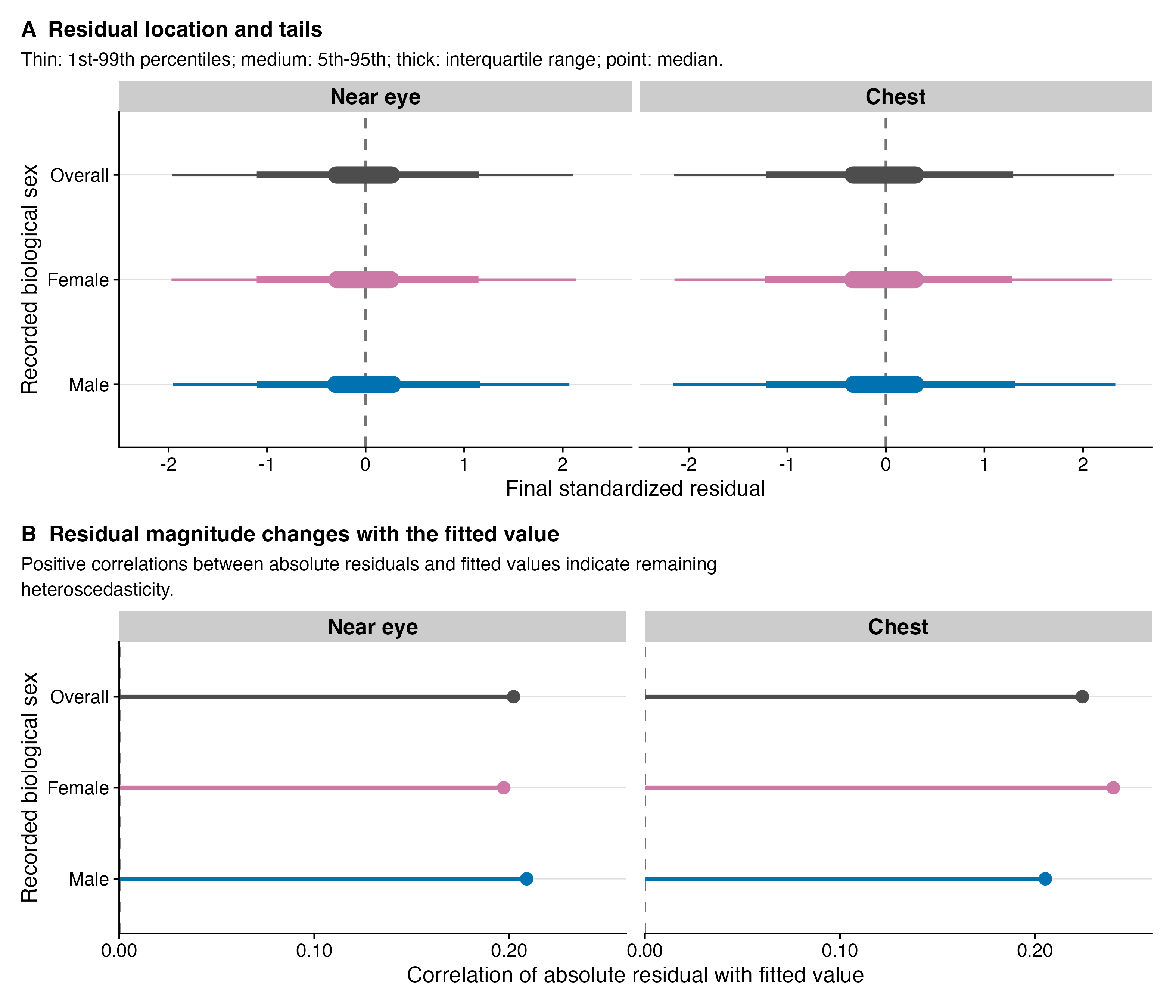 A two-part diagnostic figure for primary near-eye and chest models. Residual quantile intervals are centered close to zero overall and for Female and Male observations, but extend to about minus two and plus two at the first and ninety-ninth percentiles. A second panel shows positive correlations, around 0.20 to 0.24, between absolute residuals and fitted values for each placement and sex group, indicating residual scale dependence.