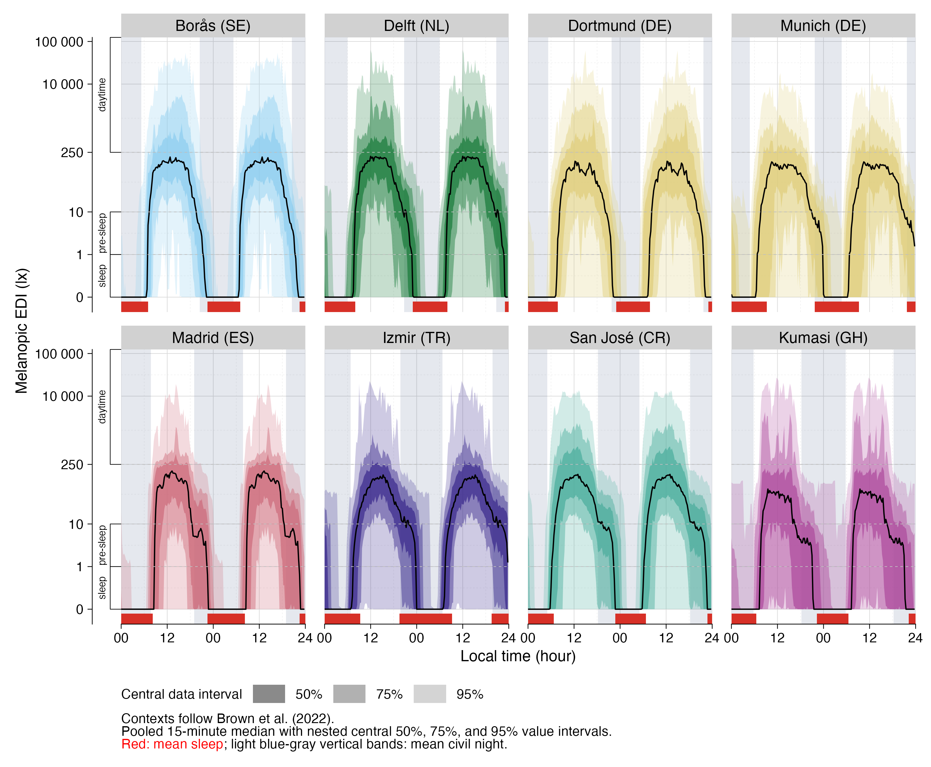 Eight country-coded site panels repeat complementary 15-minute chest 24-hour melEDI profiles across 48 hours with nested central 50%, 75%, and 95% value bands and average civil-night and sleep periods. Tübingen (DE) is absent because there are no eligible chest days at MPI.