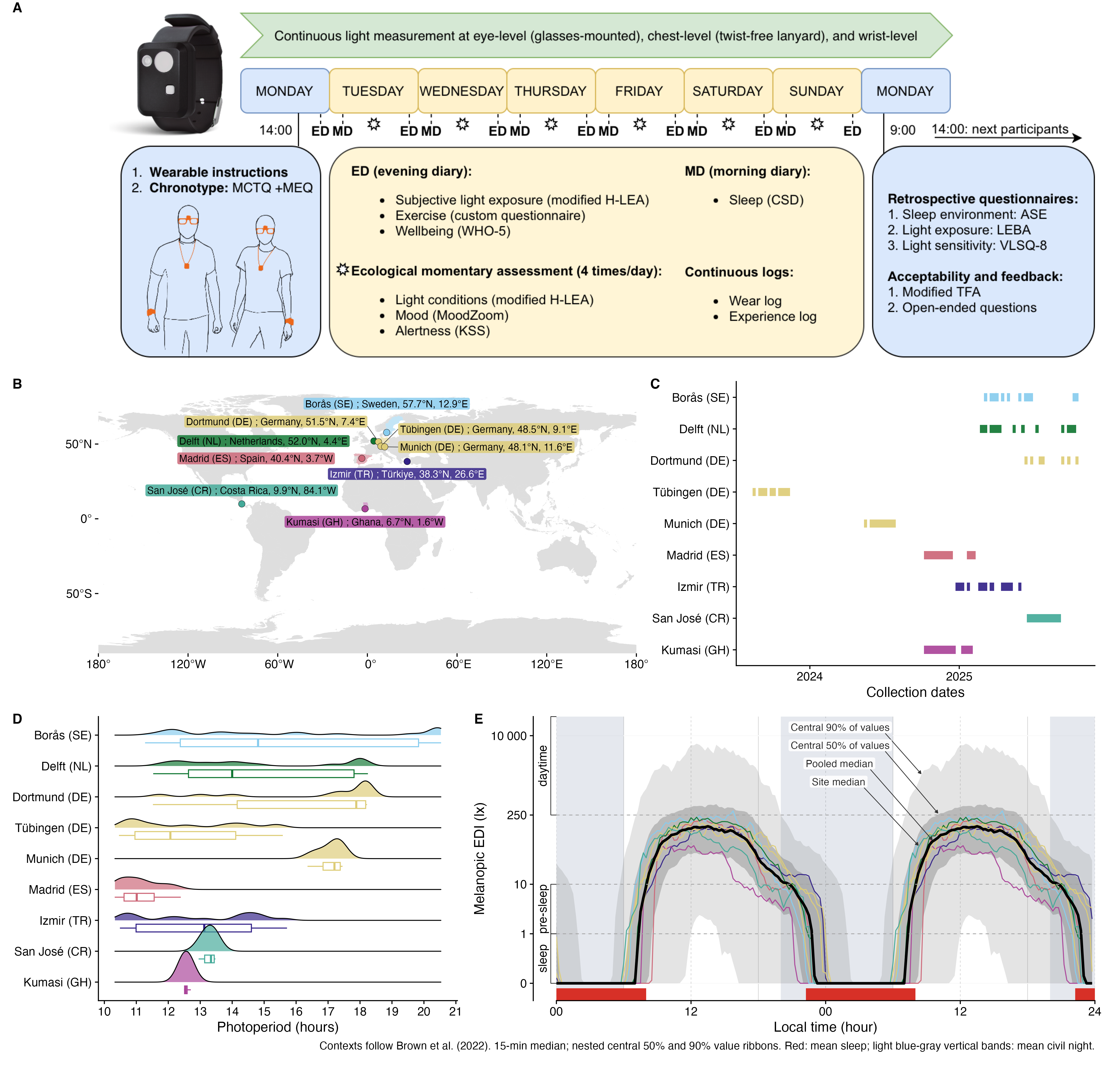 Five-panel study overview showing the protocol, country-coded study sites and coordinates, roster-wide collection dates, site photoperiod distributions, and a repeated 15-minute 48-hour primary near eye melEDI profile with central 50% and 90% value bands.