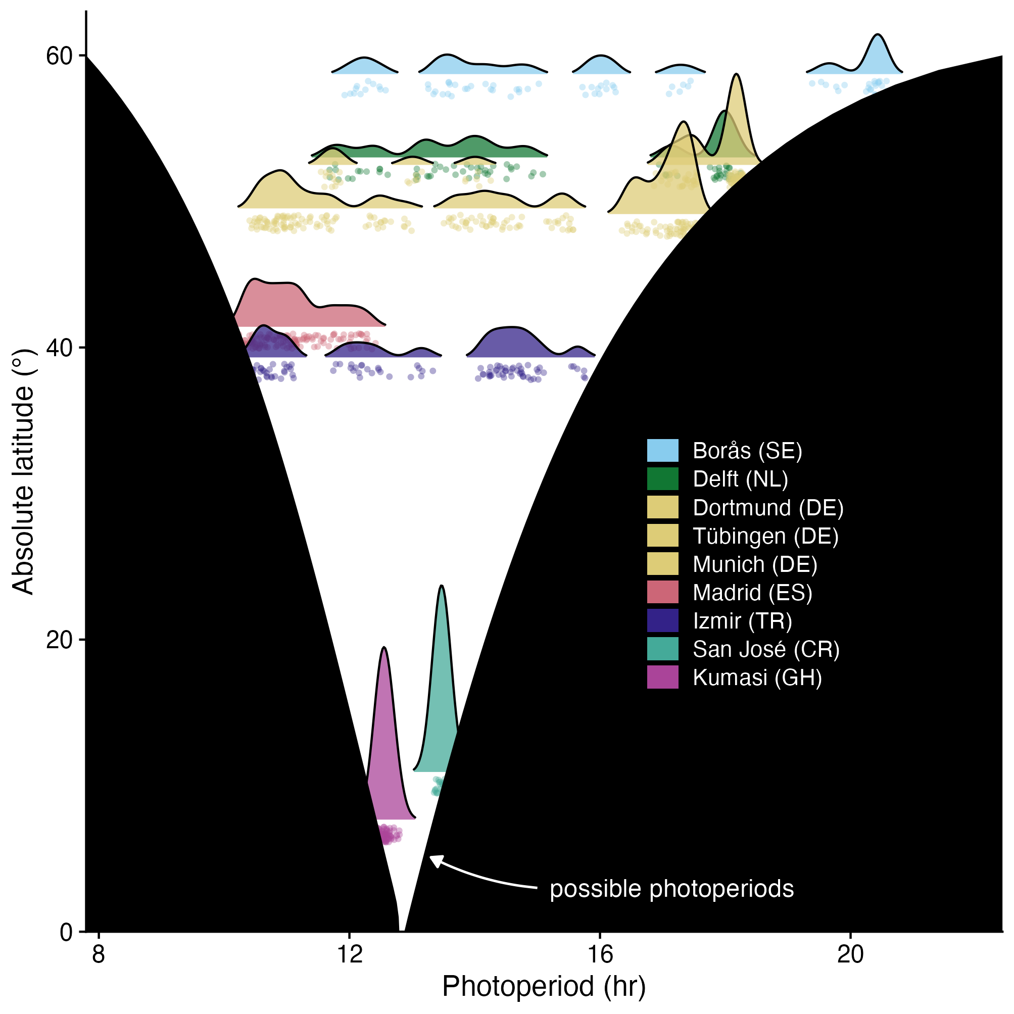 Observed civil photoperiod distributions are plotted against absolute study-site latitude for 816 primary near eye participant-days, with black ribbons marking impossible photoperiods and a country-coded, registered-colour legend identifying the nine sites.