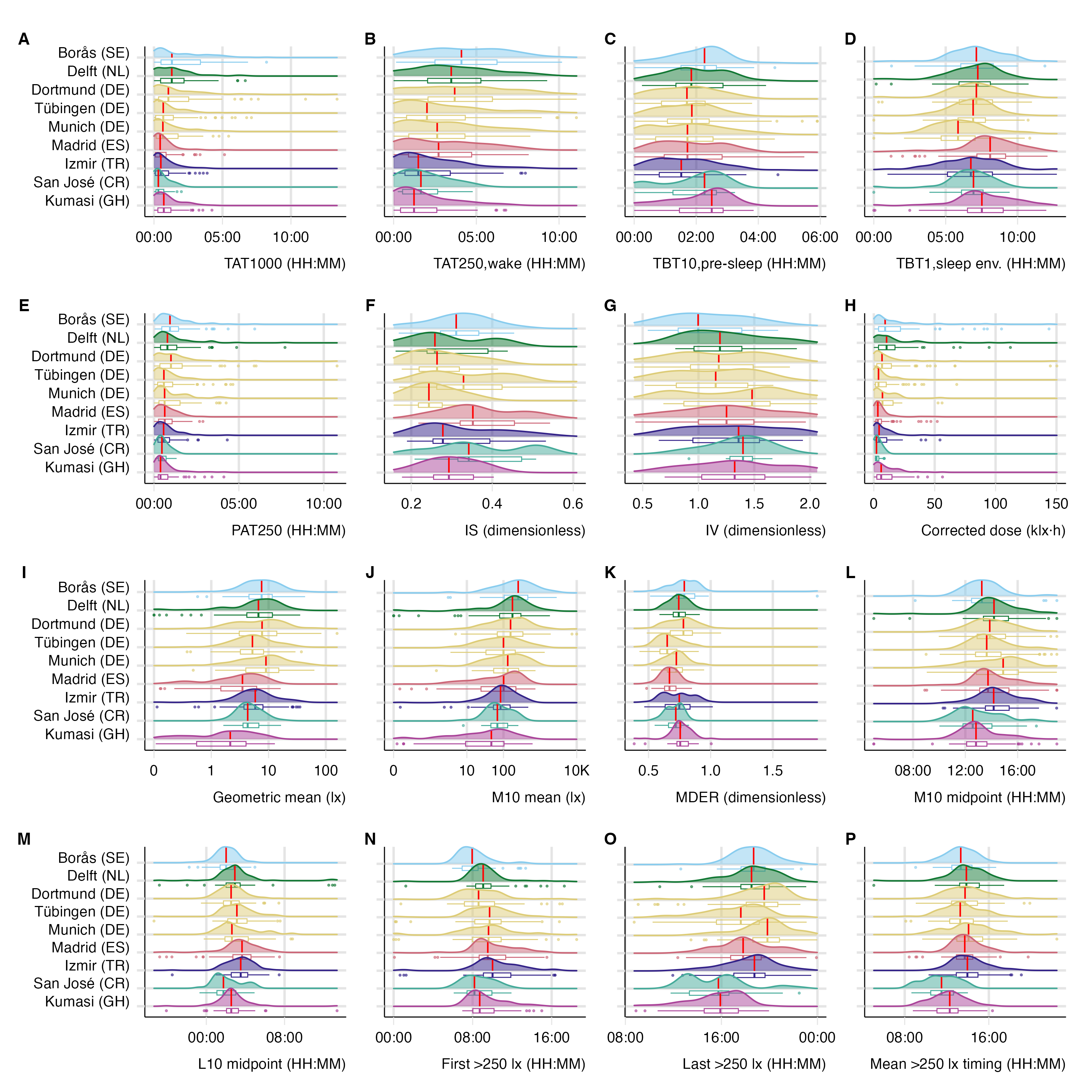 A four-by-four grid of duration, dynamics, dose, level, spectrum, and circular timing metric distributions. Each panel contains labelled site ridges and white boxplots; red lines mark site medians.