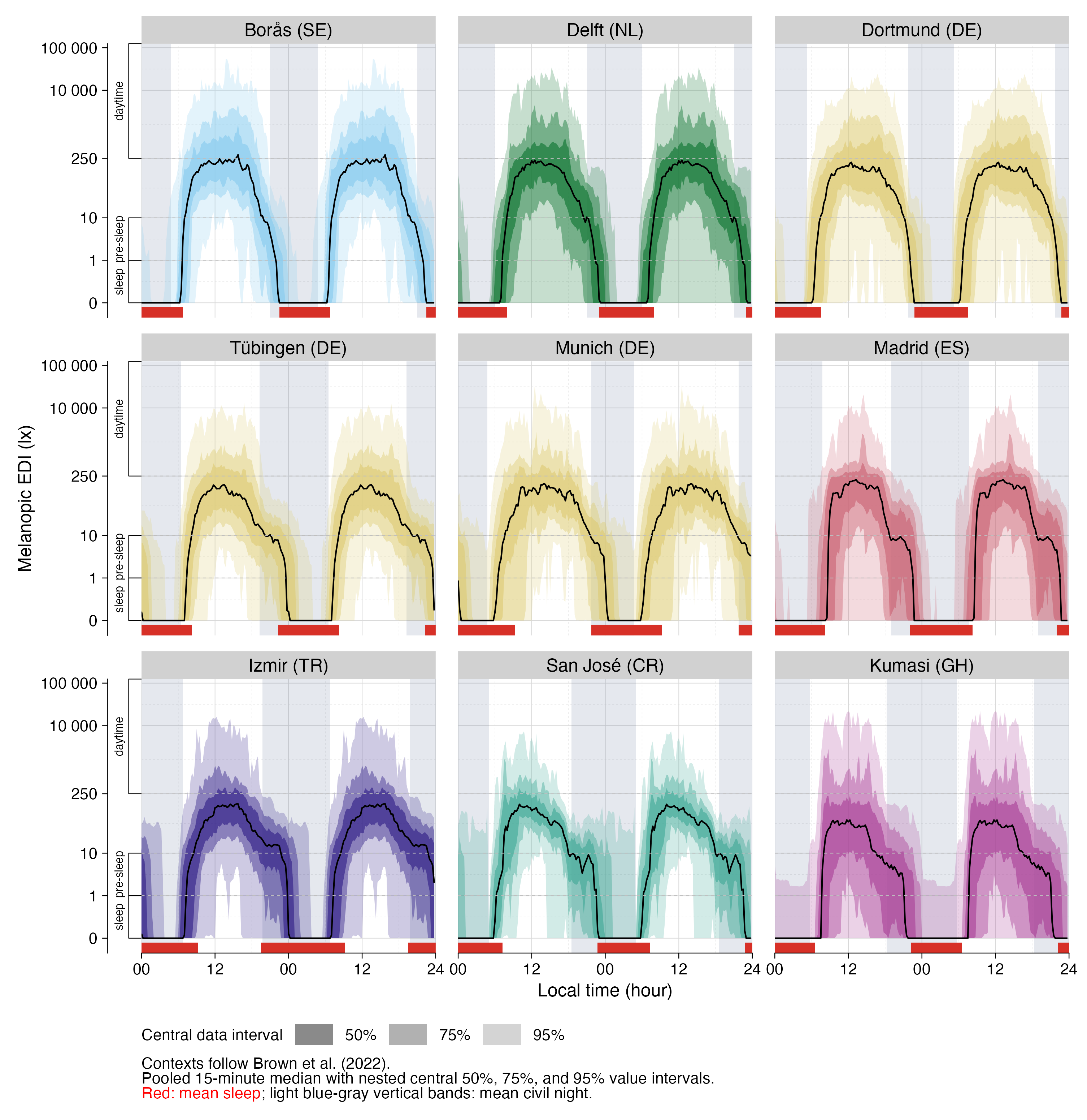 Nine country-coded site panels repeat pooled 15-minute primary near eye 24-hour melEDI profiles across 48 hours with nested central 50%, 75%, and 95% value bands and average civil-night and sleep periods.