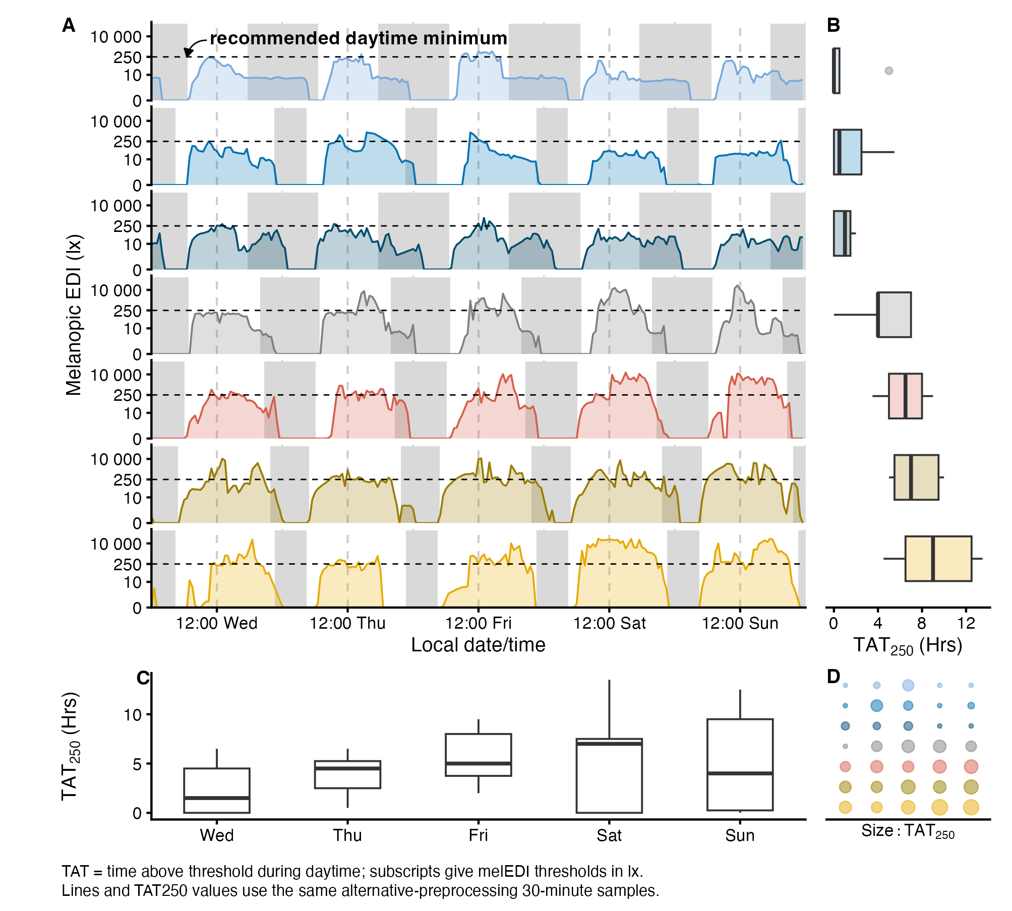 Four panels connect five protocol weekdays of alternative-preprocessing 30-minute near eye light samples for seven fixed participants to TAT250 values calculated from those displayed daytime samples, using participant boxplots, weekday boxplots, and a participant-by-weekday bubble grid.