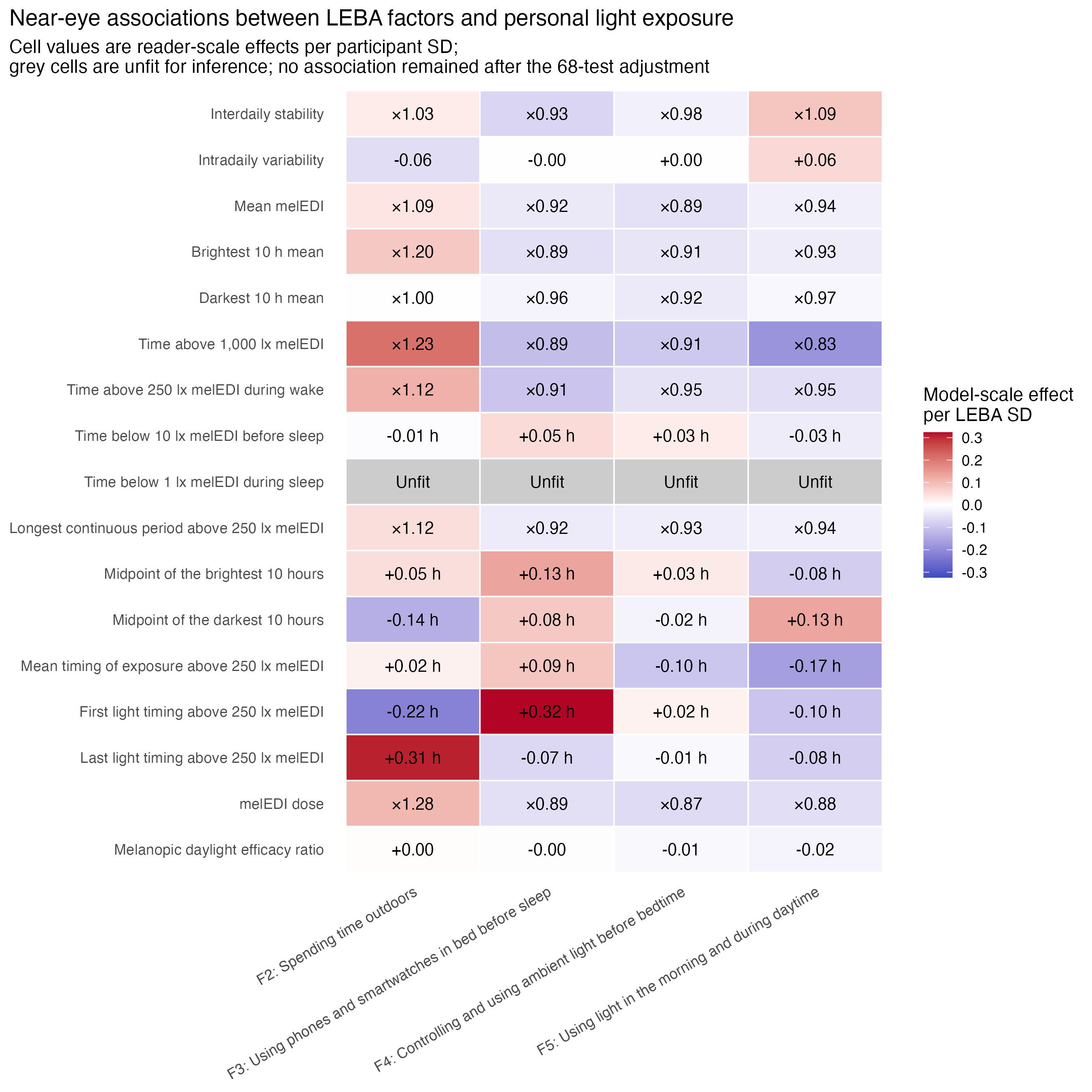 Near-eye associations across Light Exposure Behaviour Assessment factors and personal light-exposure metrics.