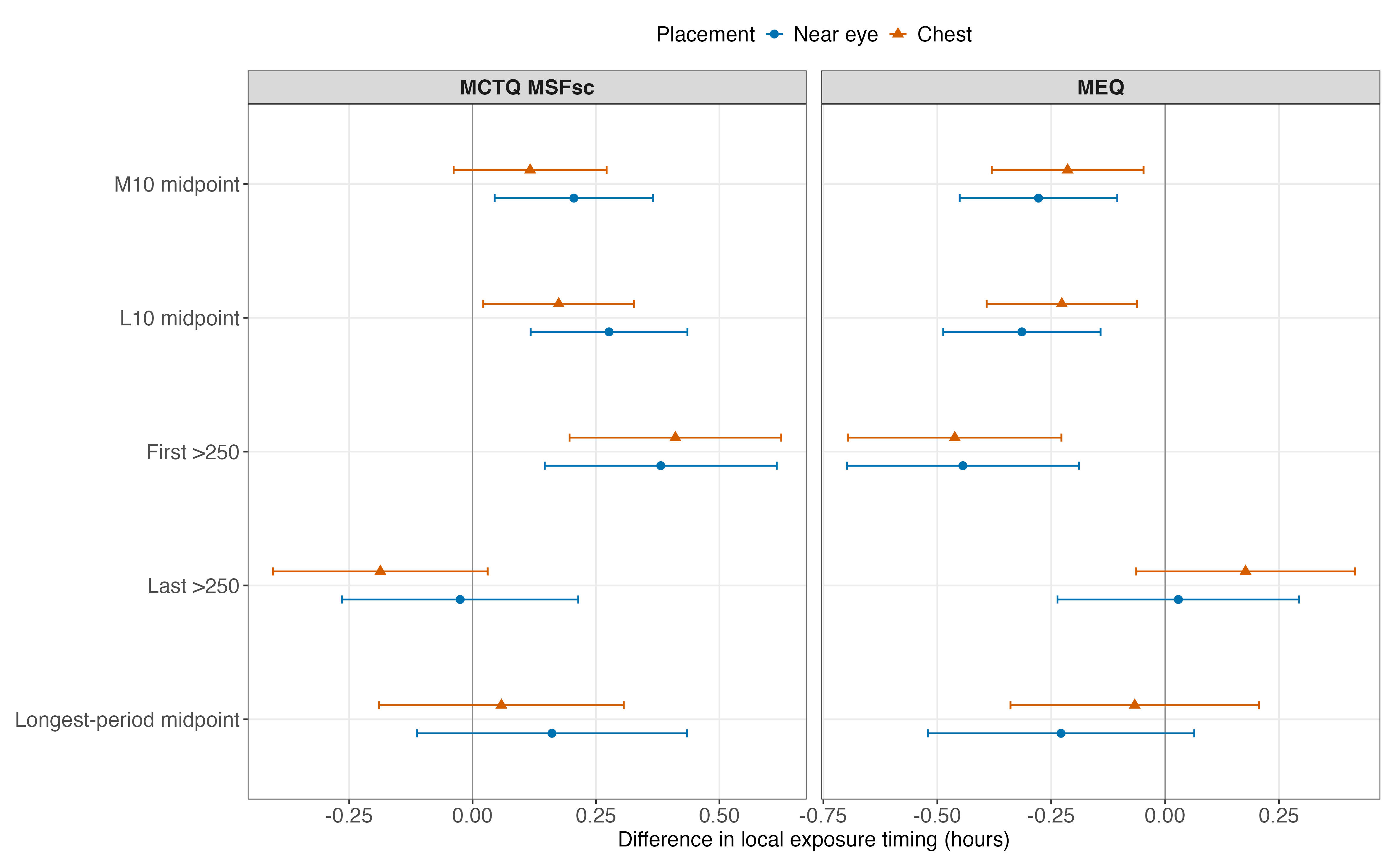 Study-site-adjusted chronotype associations with the analysed timing metrics, with estimates and confidence intervals.