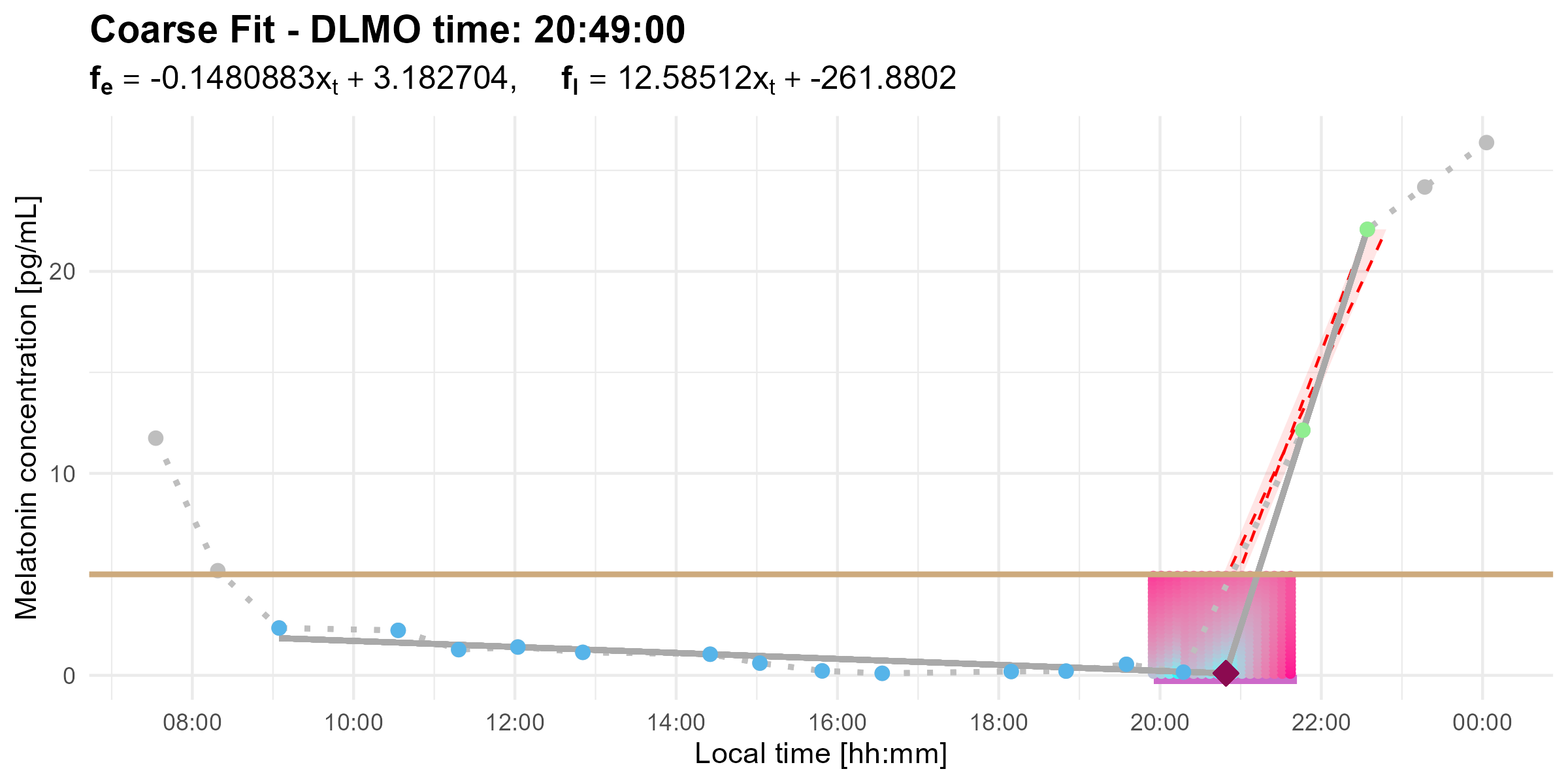 DLMO Coarse Plot