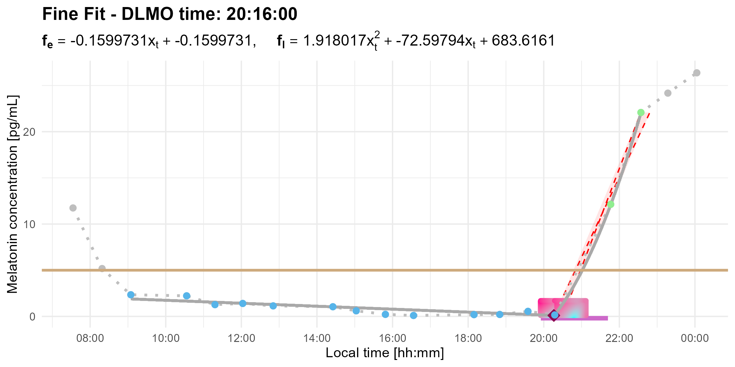 DLMO Fine Plot